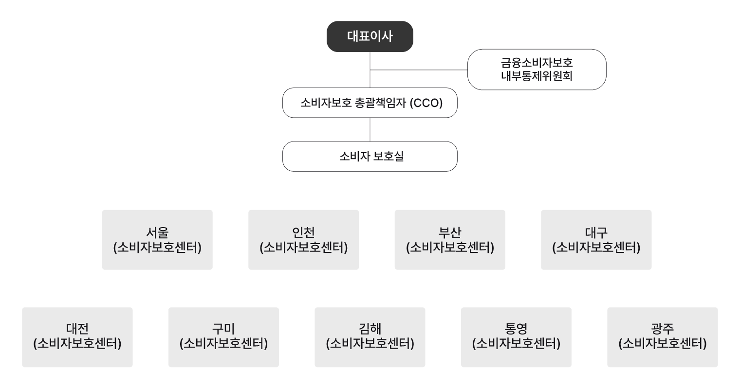 소비자보호조직 조직도